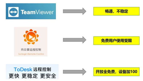 遠程控制軟件百花齊放，ToDesk為何受千萬用戶喜愛？